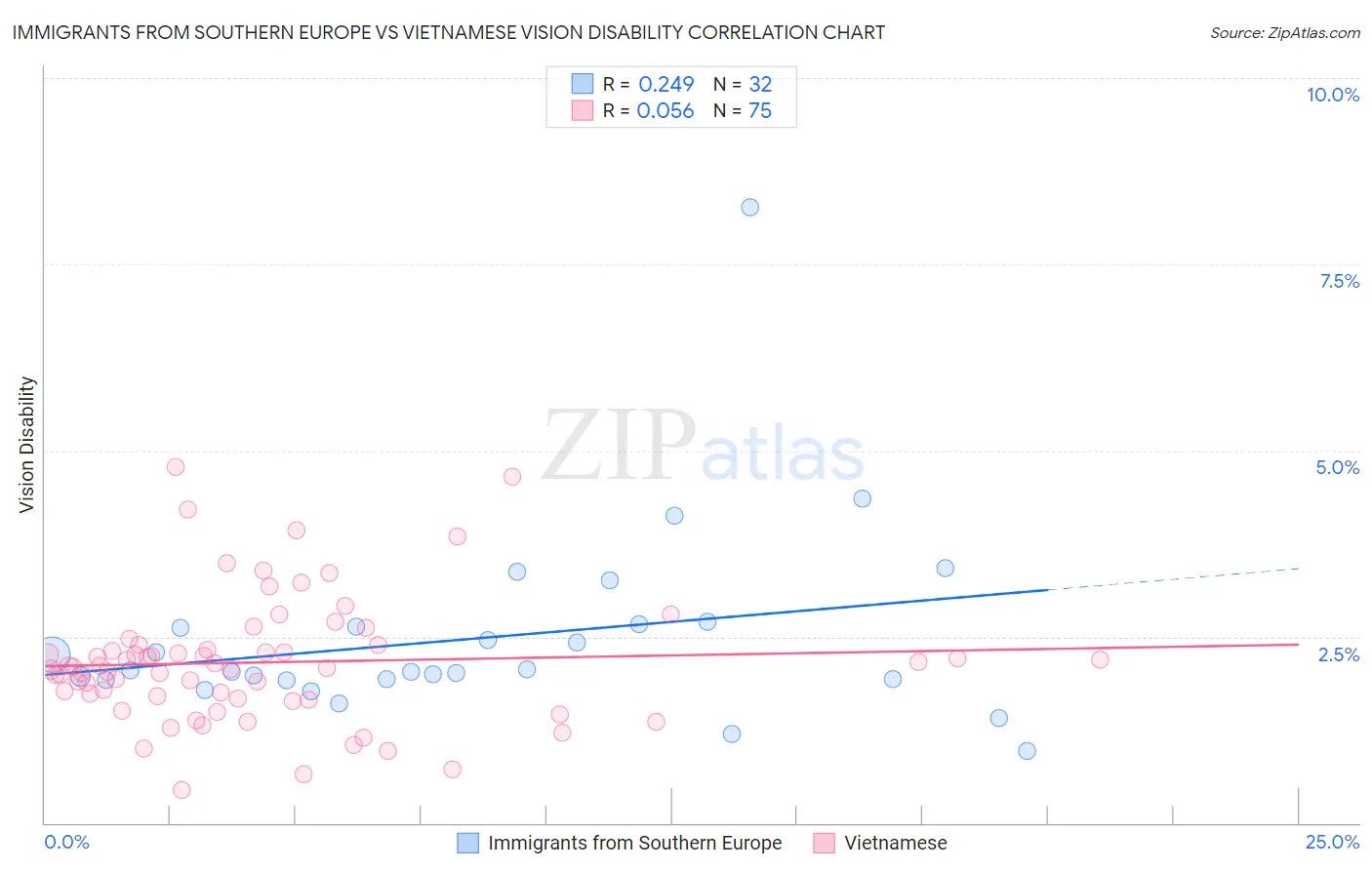 Immigrants from Southern Europe vs Vietnamese Vision Disability