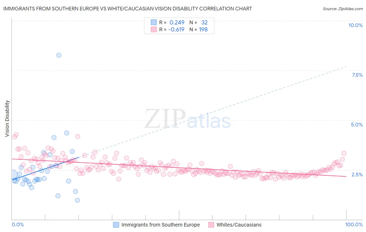 Immigrants from Southern Europe vs White/Caucasian Vision Disability