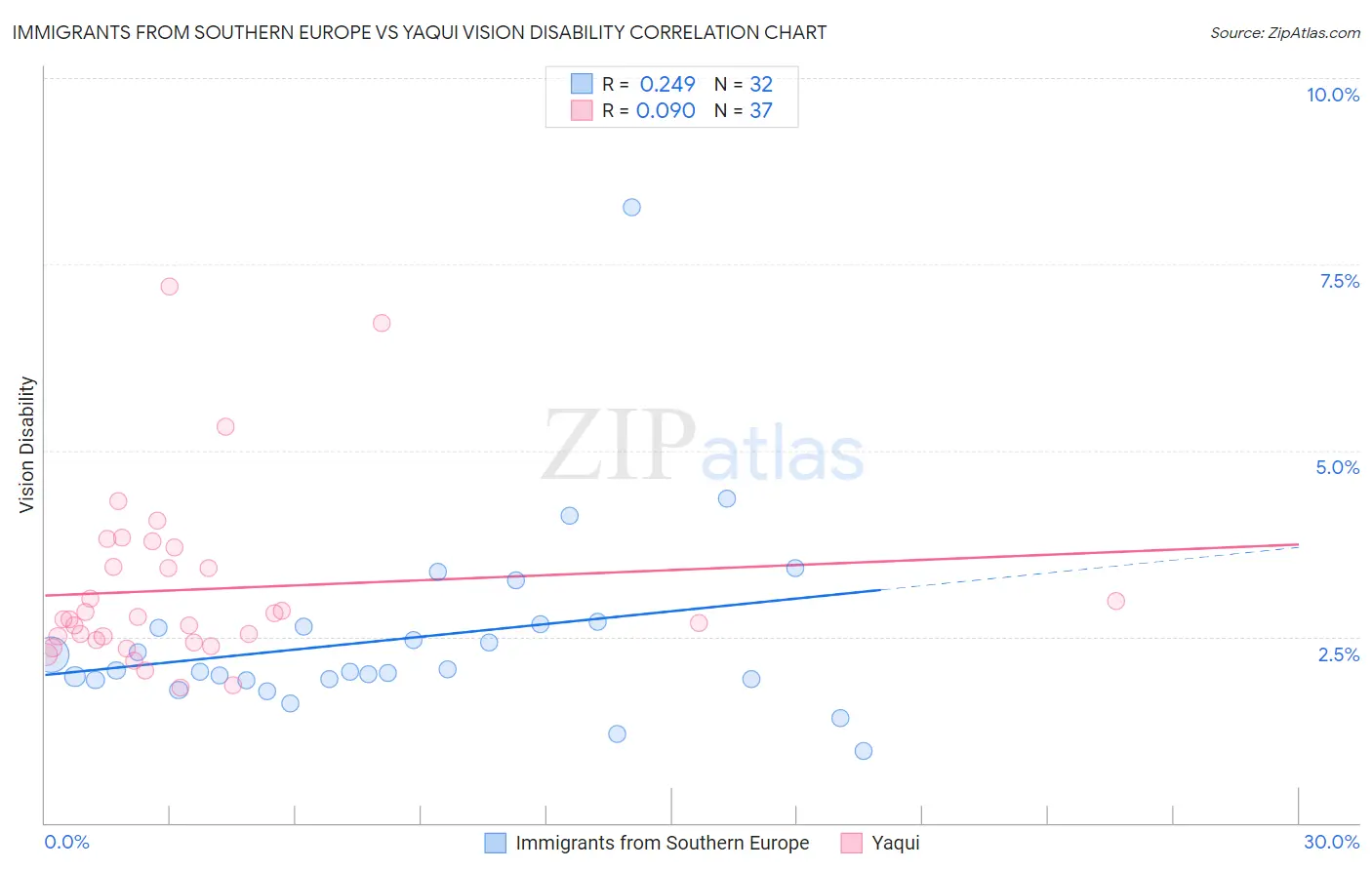 Immigrants from Southern Europe vs Yaqui Vision Disability