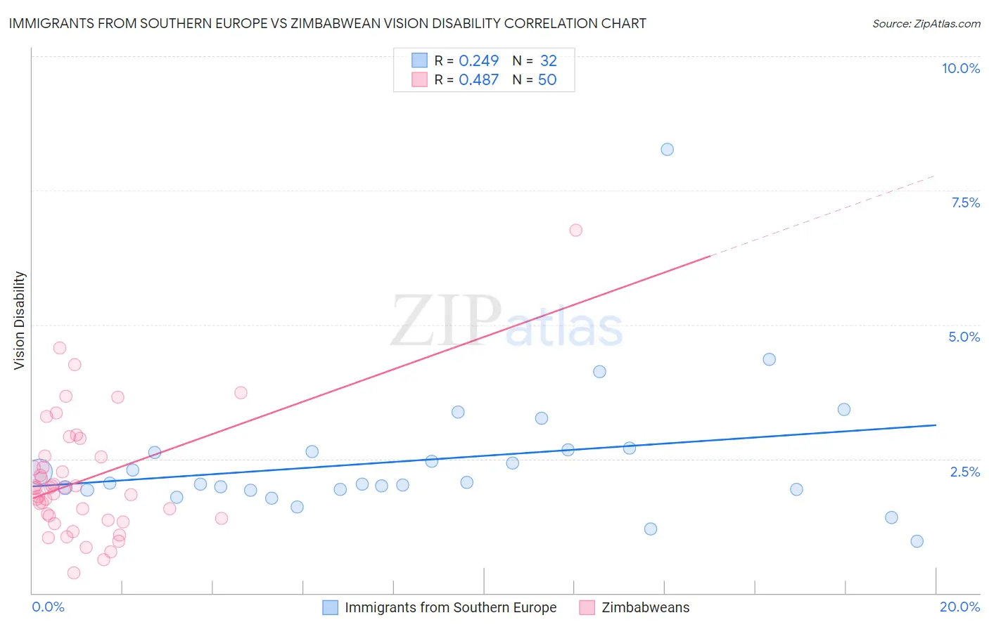 Immigrants from Southern Europe vs Zimbabwean Vision Disability
