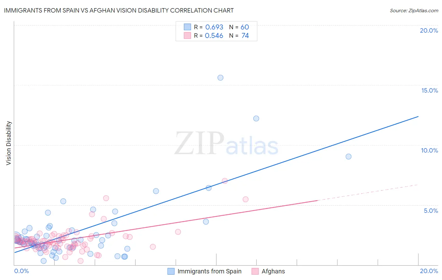 Immigrants from Spain vs Afghan Vision Disability