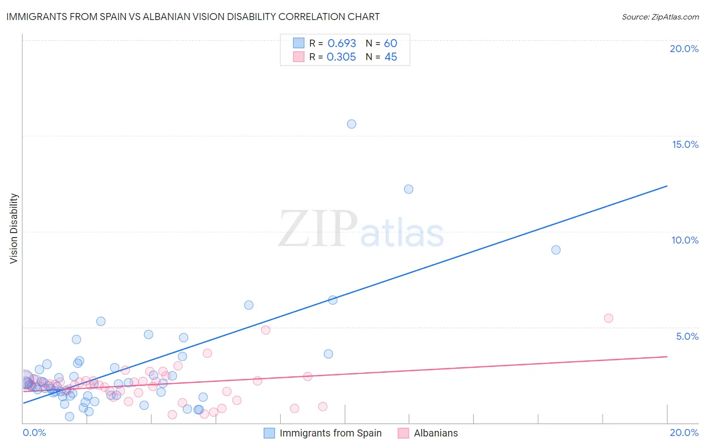 Immigrants from Spain vs Albanian Vision Disability