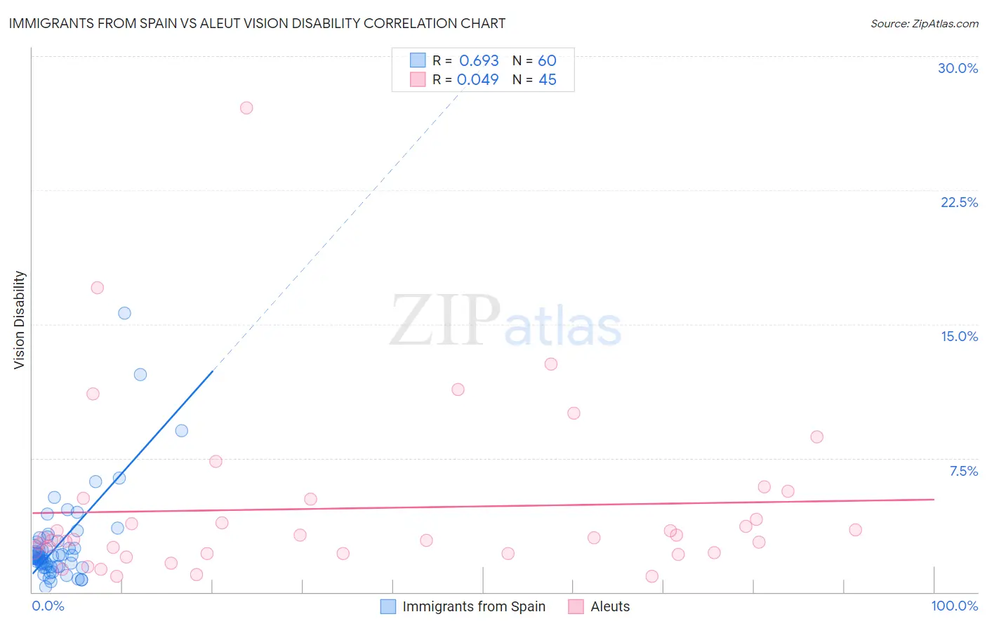 Immigrants from Spain vs Aleut Vision Disability