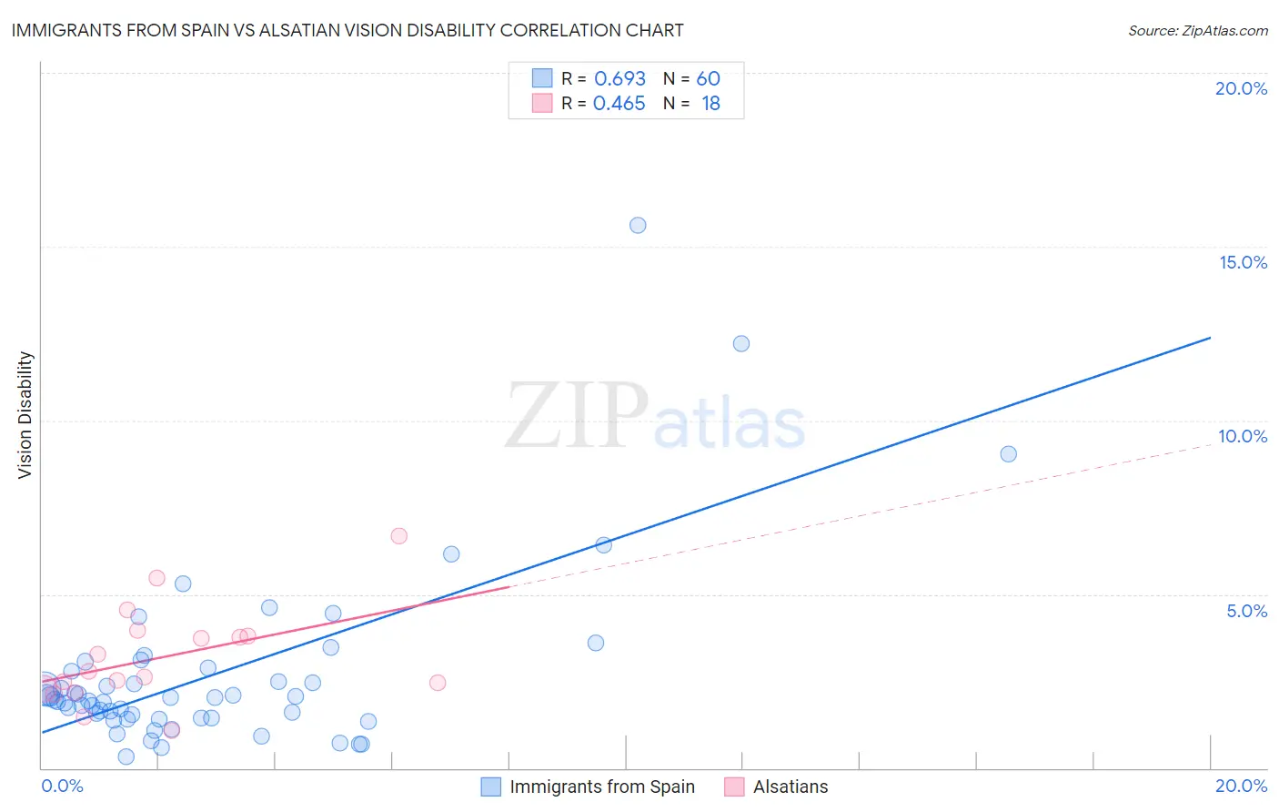 Immigrants from Spain vs Alsatian Vision Disability