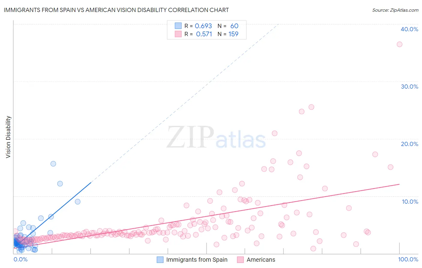 Immigrants from Spain vs American Vision Disability