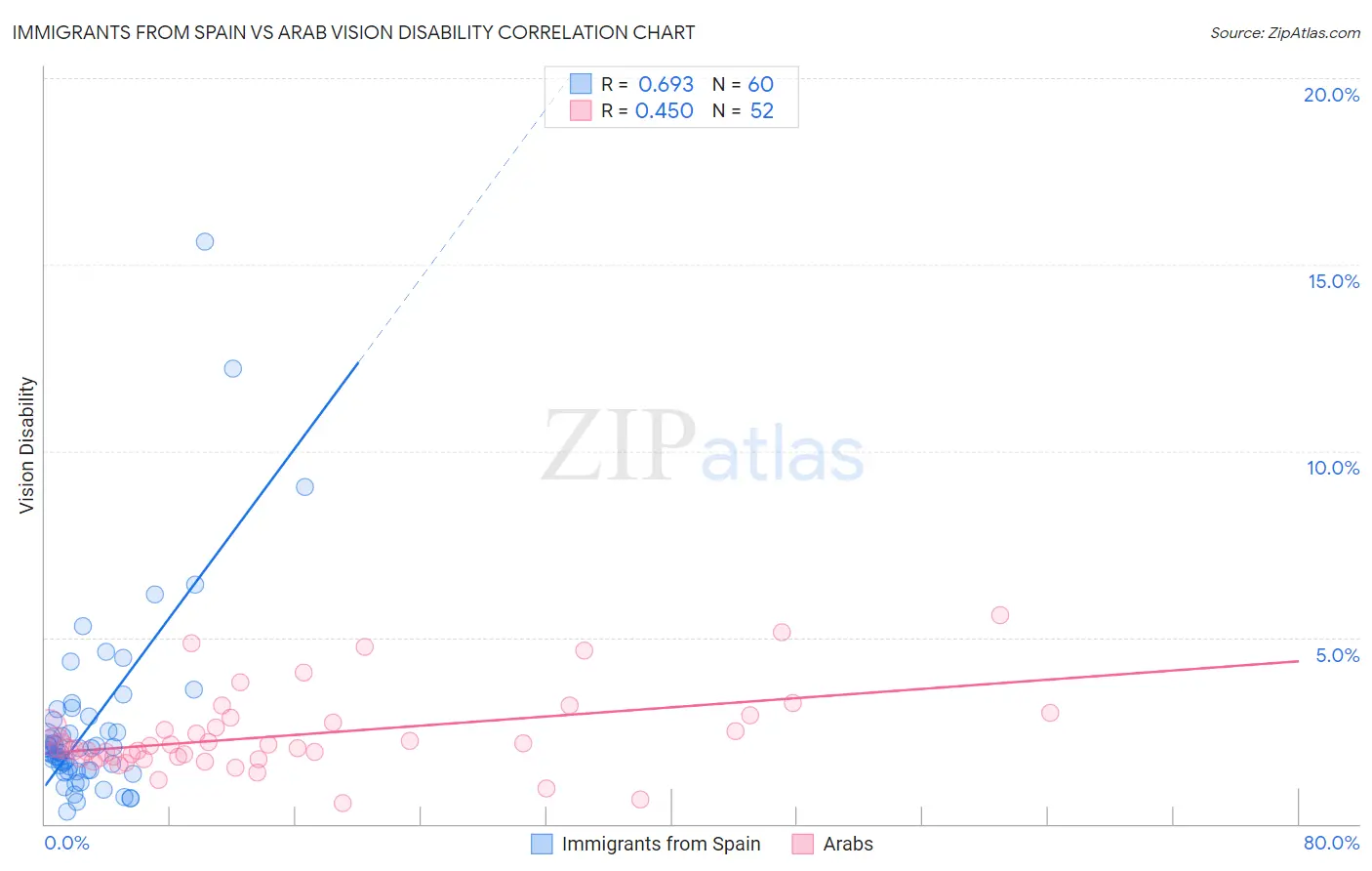 Immigrants from Spain vs Arab Vision Disability