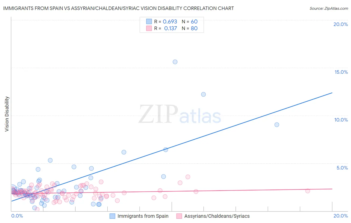 Immigrants from Spain vs Assyrian/Chaldean/Syriac Vision Disability