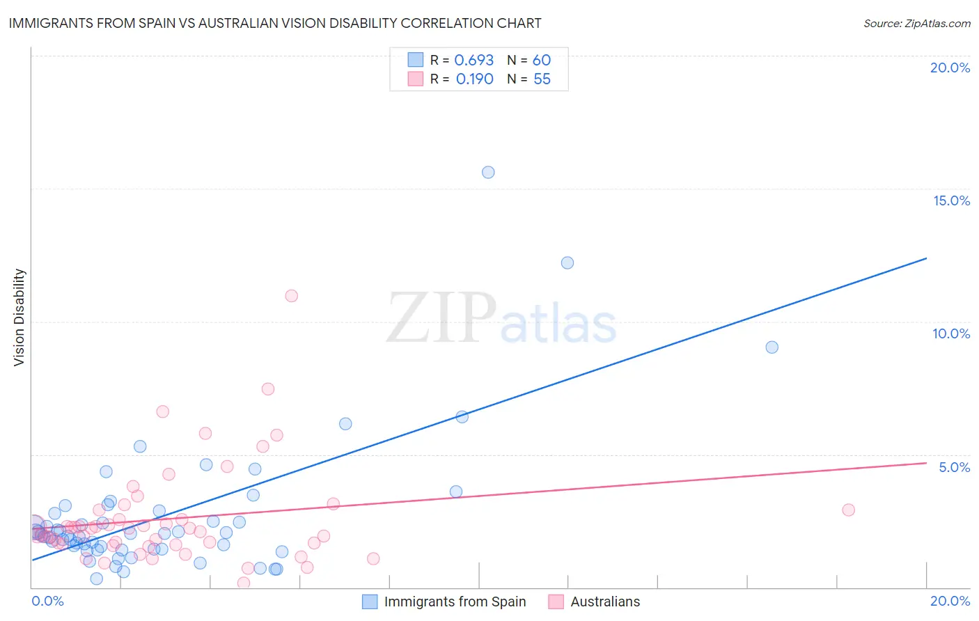 Immigrants from Spain vs Australian Vision Disability