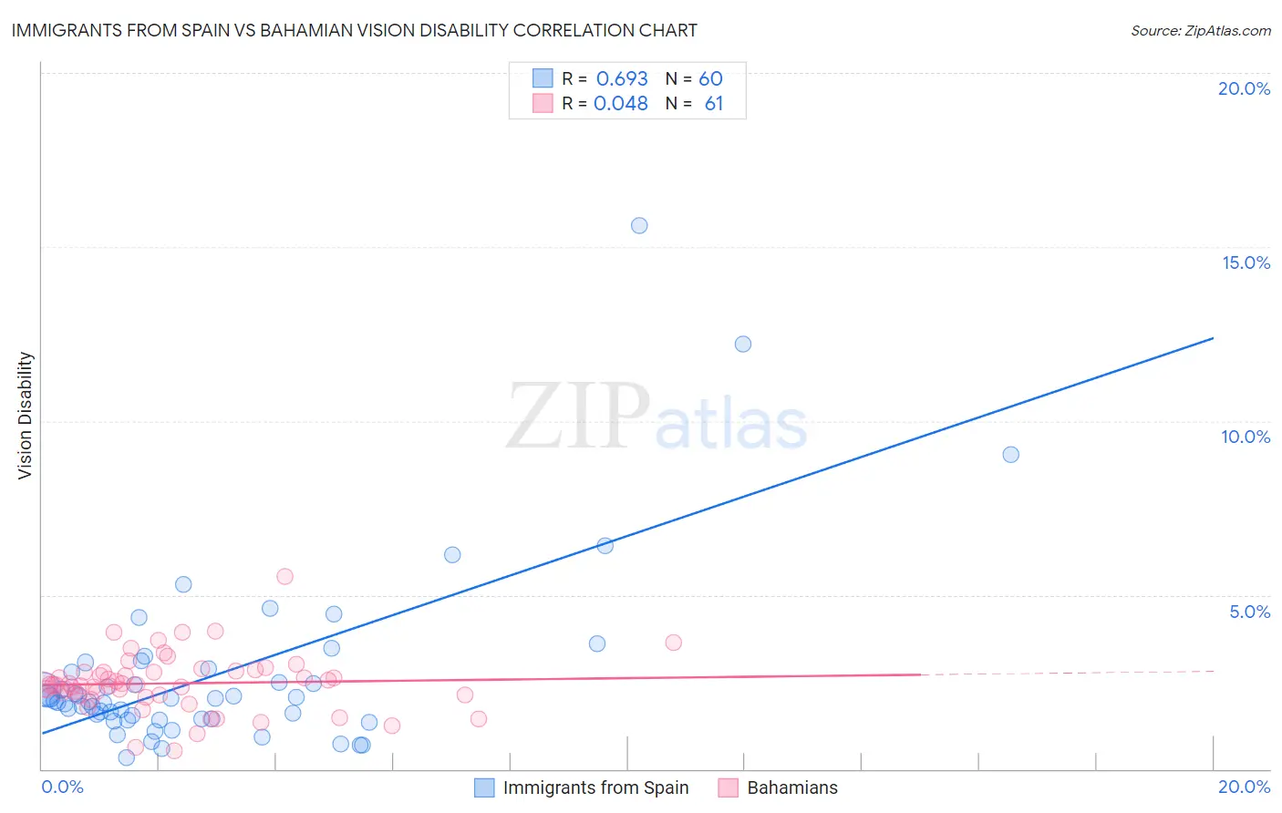 Immigrants from Spain vs Bahamian Vision Disability