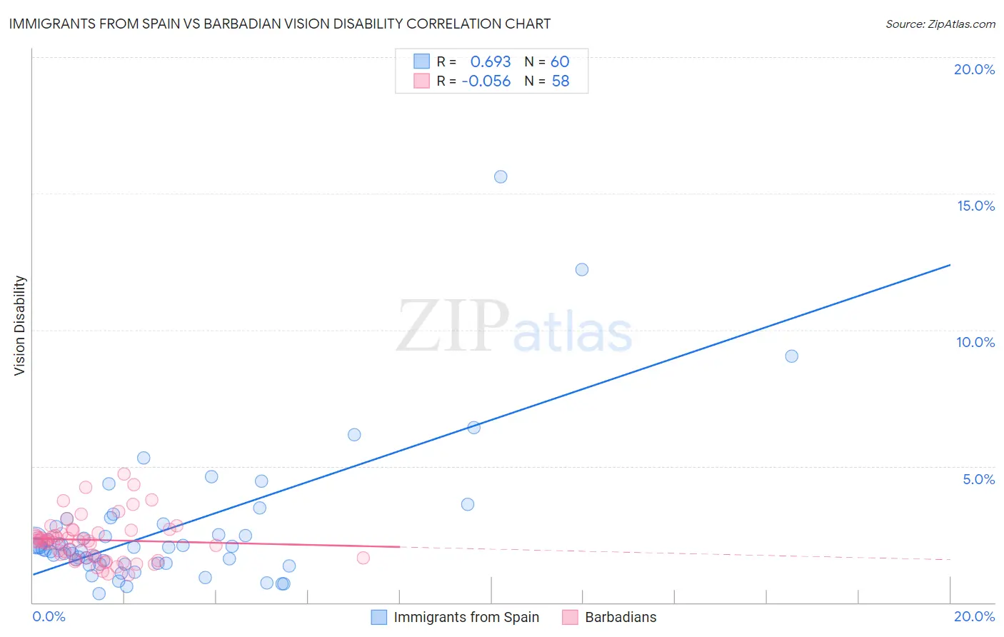 Immigrants from Spain vs Barbadian Vision Disability