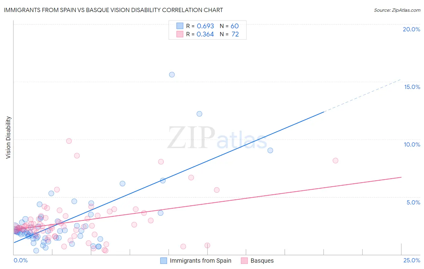 Immigrants from Spain vs Basque Vision Disability