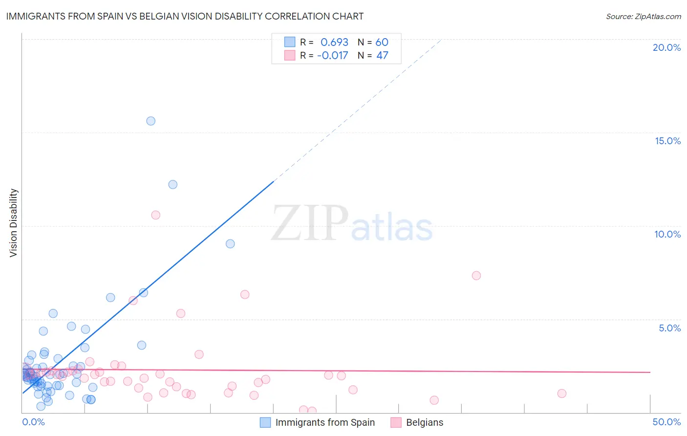 Immigrants from Spain vs Belgian Vision Disability