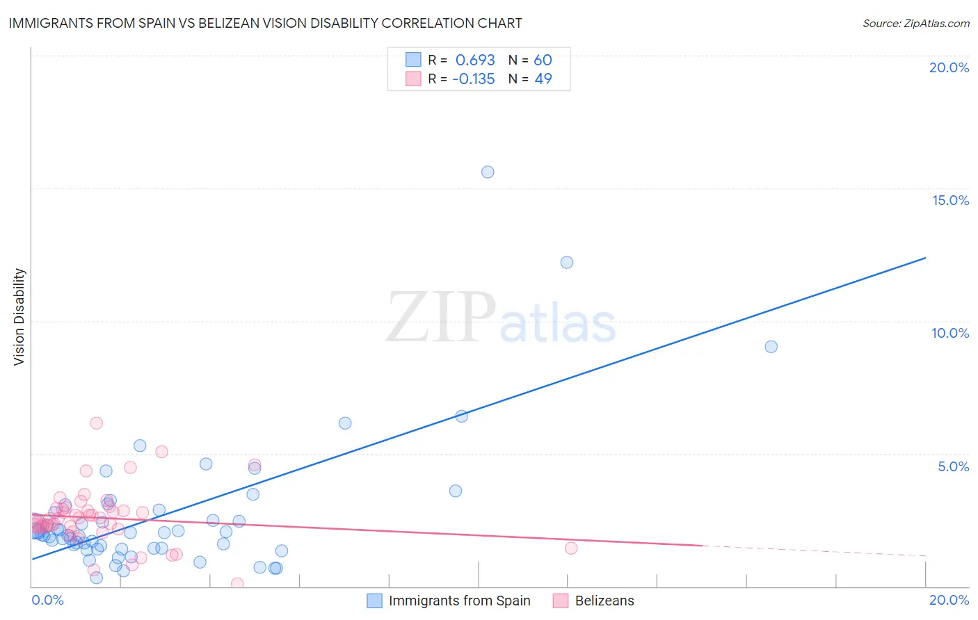 Immigrants from Spain vs Belizean Vision Disability