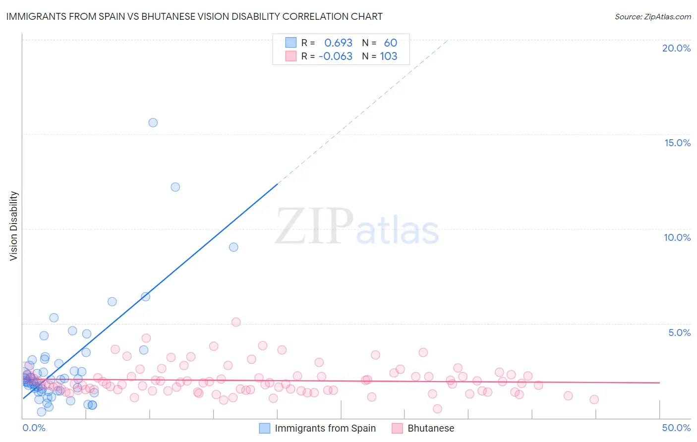 Immigrants from Spain vs Bhutanese Vision Disability