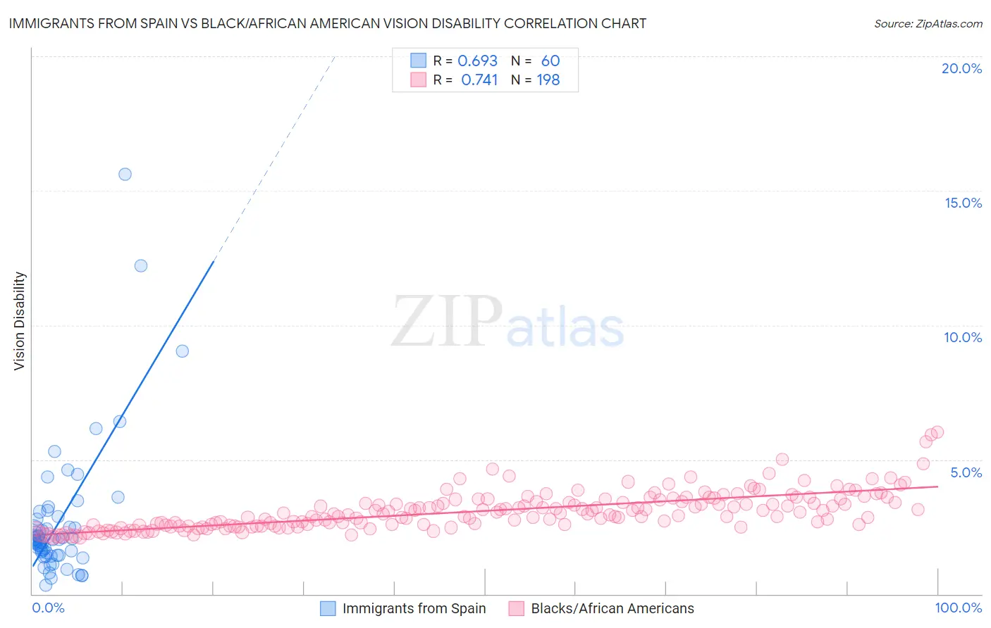 Immigrants from Spain vs Black/African American Vision Disability