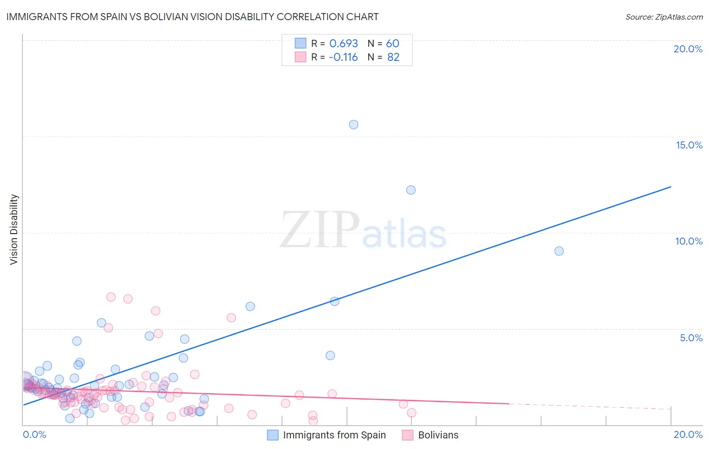 Immigrants from Spain vs Bolivian Vision Disability