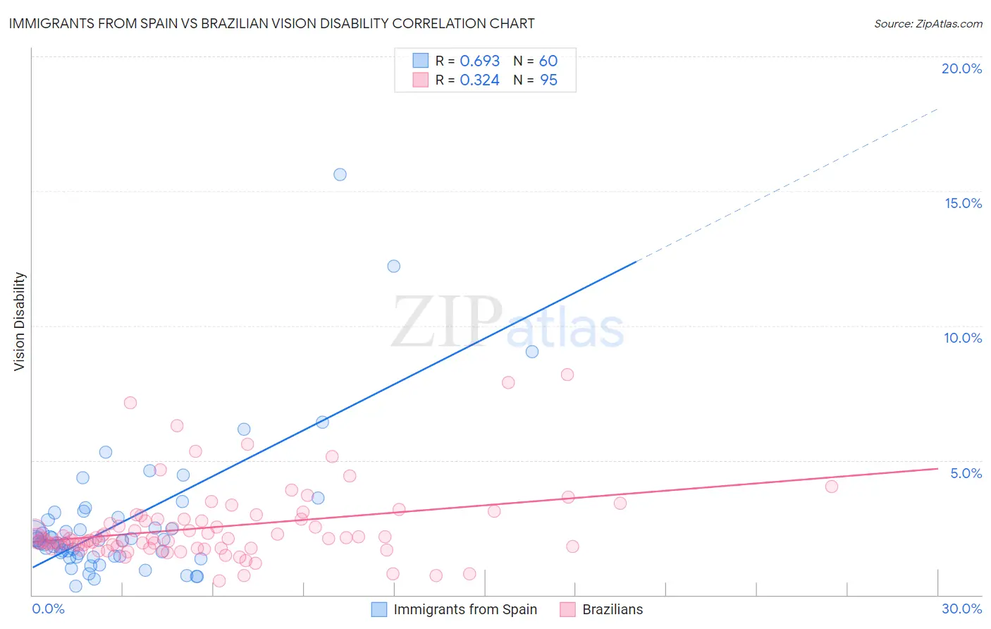 Immigrants from Spain vs Brazilian Vision Disability