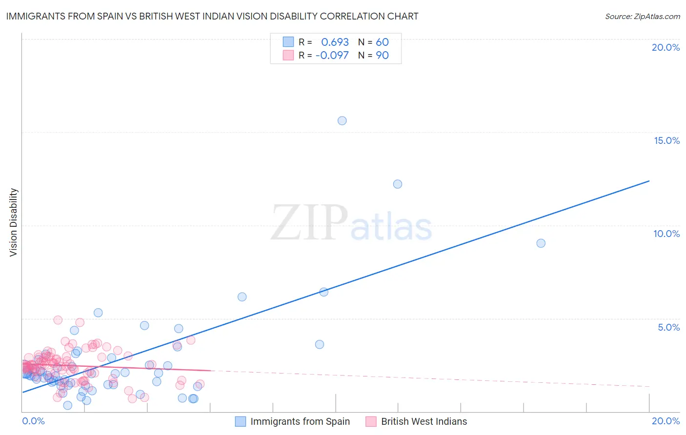Immigrants from Spain vs British West Indian Vision Disability