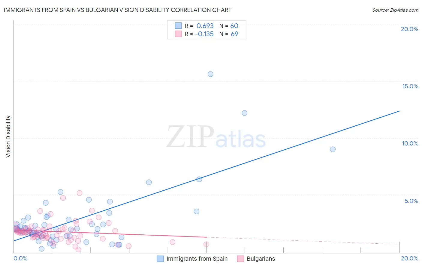 Immigrants from Spain vs Bulgarian Vision Disability