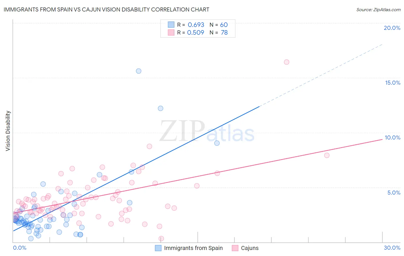 Immigrants from Spain vs Cajun Vision Disability