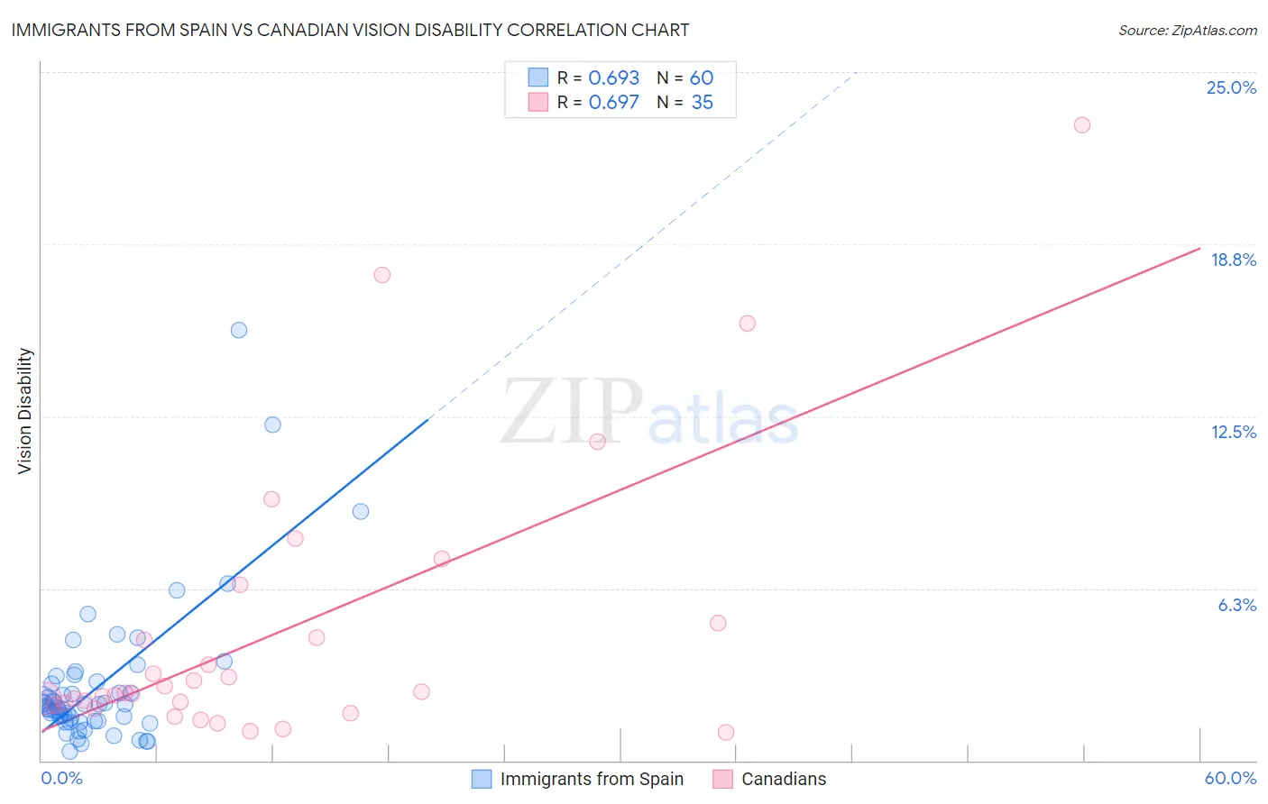 Immigrants from Spain vs Canadian Vision Disability