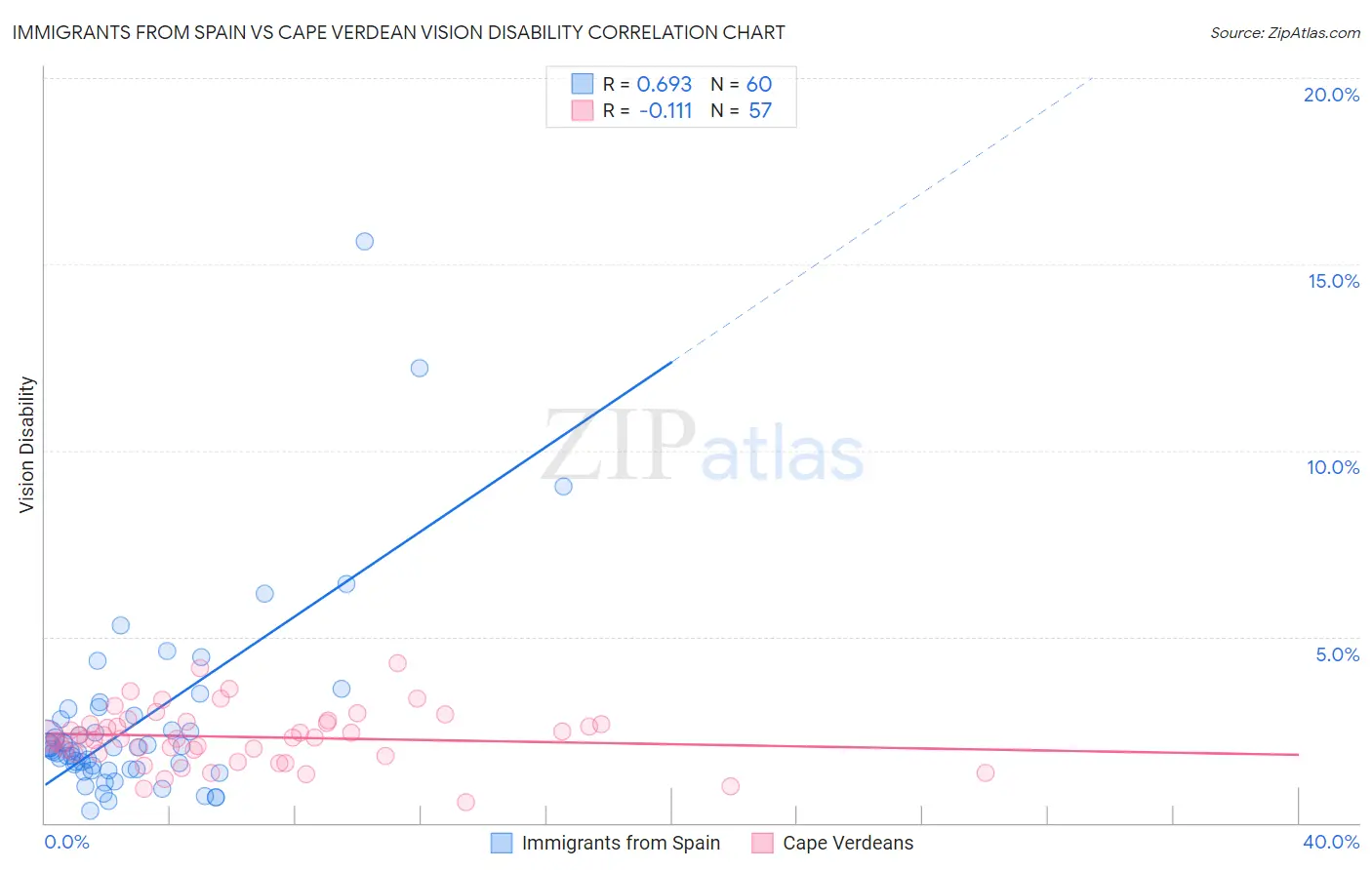 Immigrants from Spain vs Cape Verdean Vision Disability