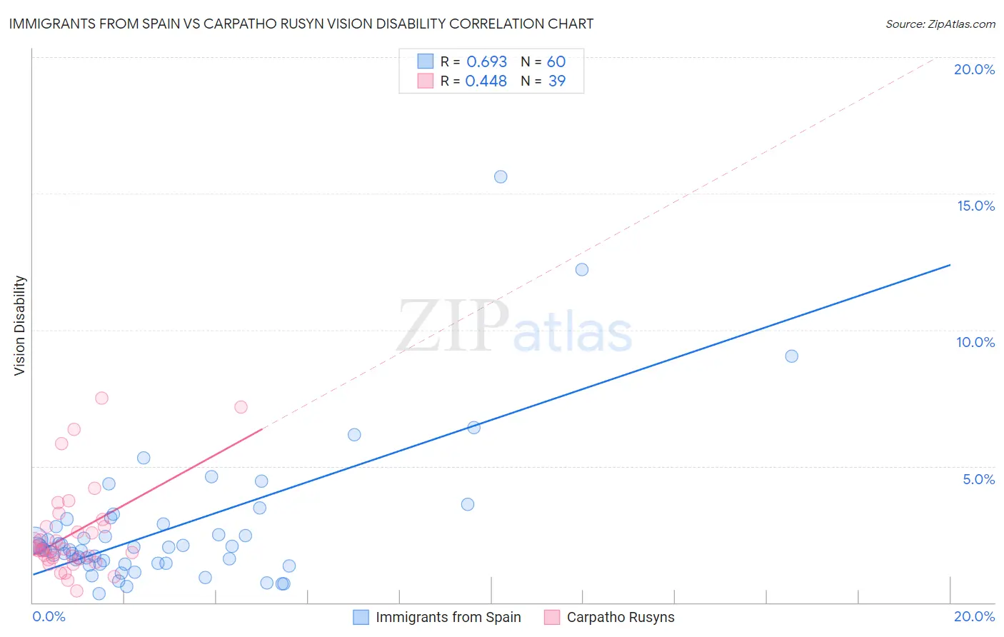 Immigrants from Spain vs Carpatho Rusyn Vision Disability
