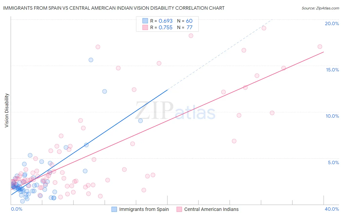 Immigrants from Spain vs Central American Indian Vision Disability