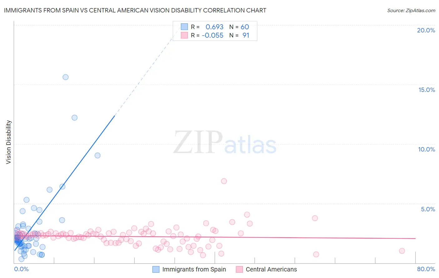 Immigrants from Spain vs Central American Vision Disability