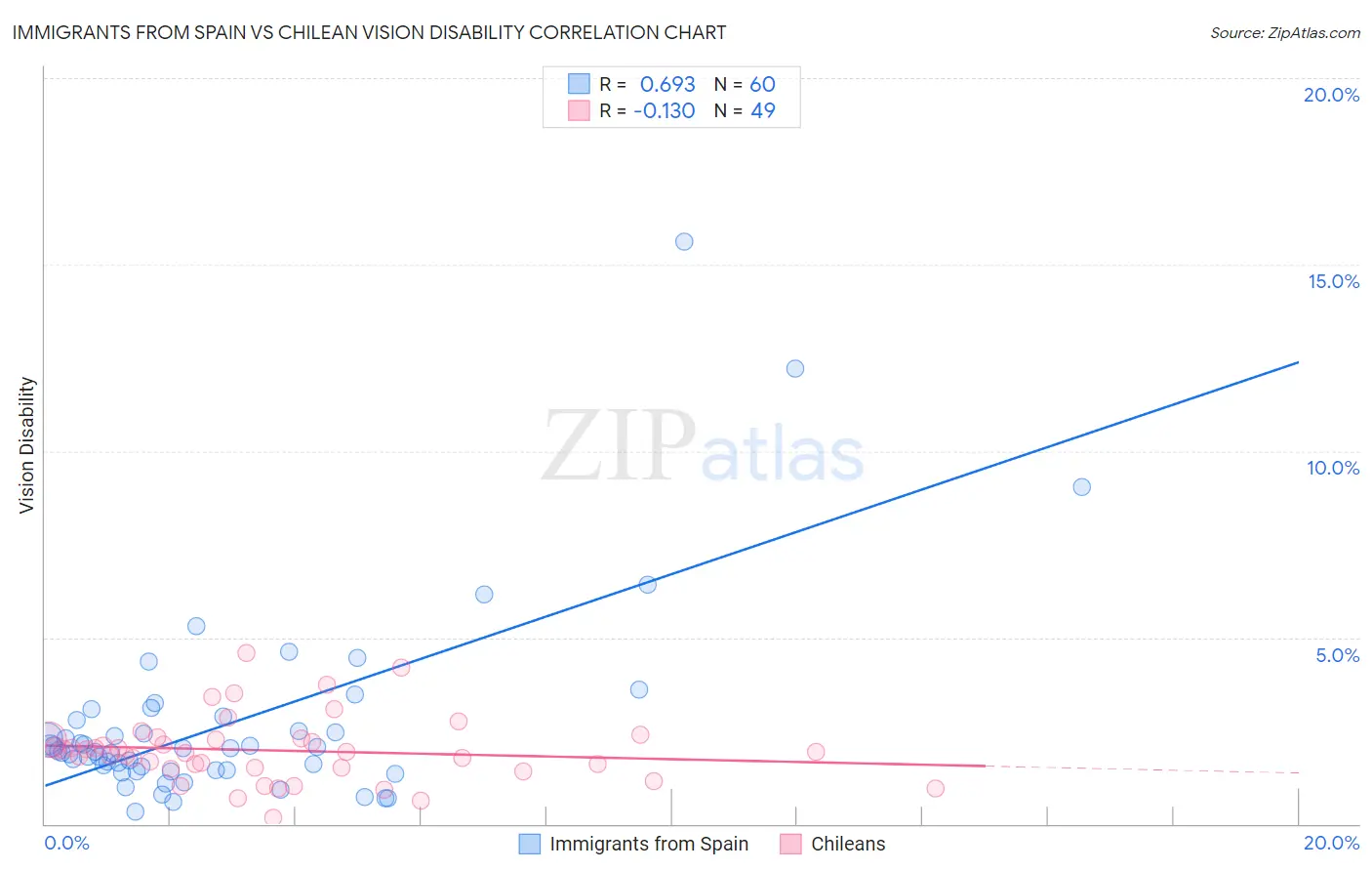 Immigrants from Spain vs Chilean Vision Disability