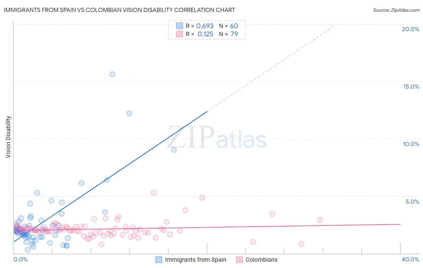 Immigrants from Spain vs Colombian Vision Disability
