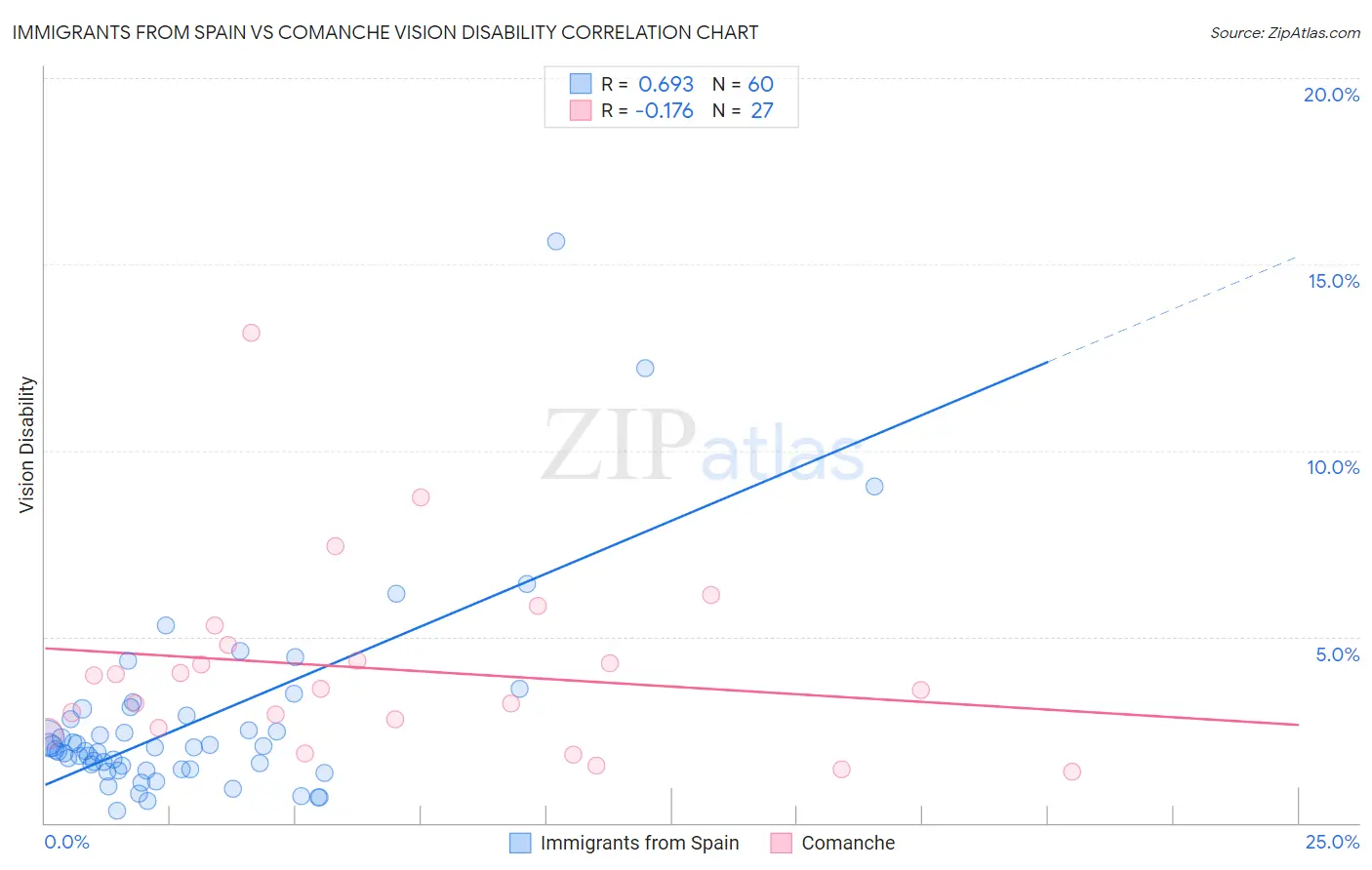 Immigrants from Spain vs Comanche Vision Disability