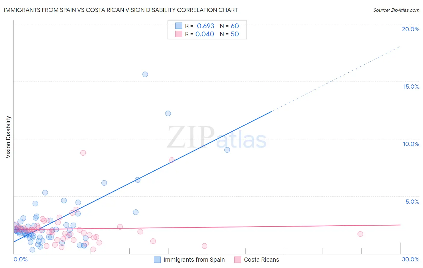 Immigrants from Spain vs Costa Rican Vision Disability