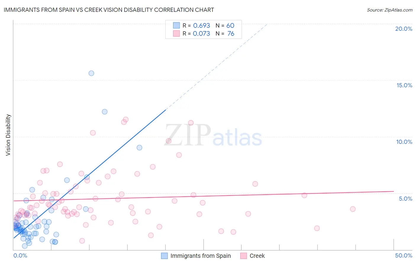 Immigrants from Spain vs Creek Vision Disability