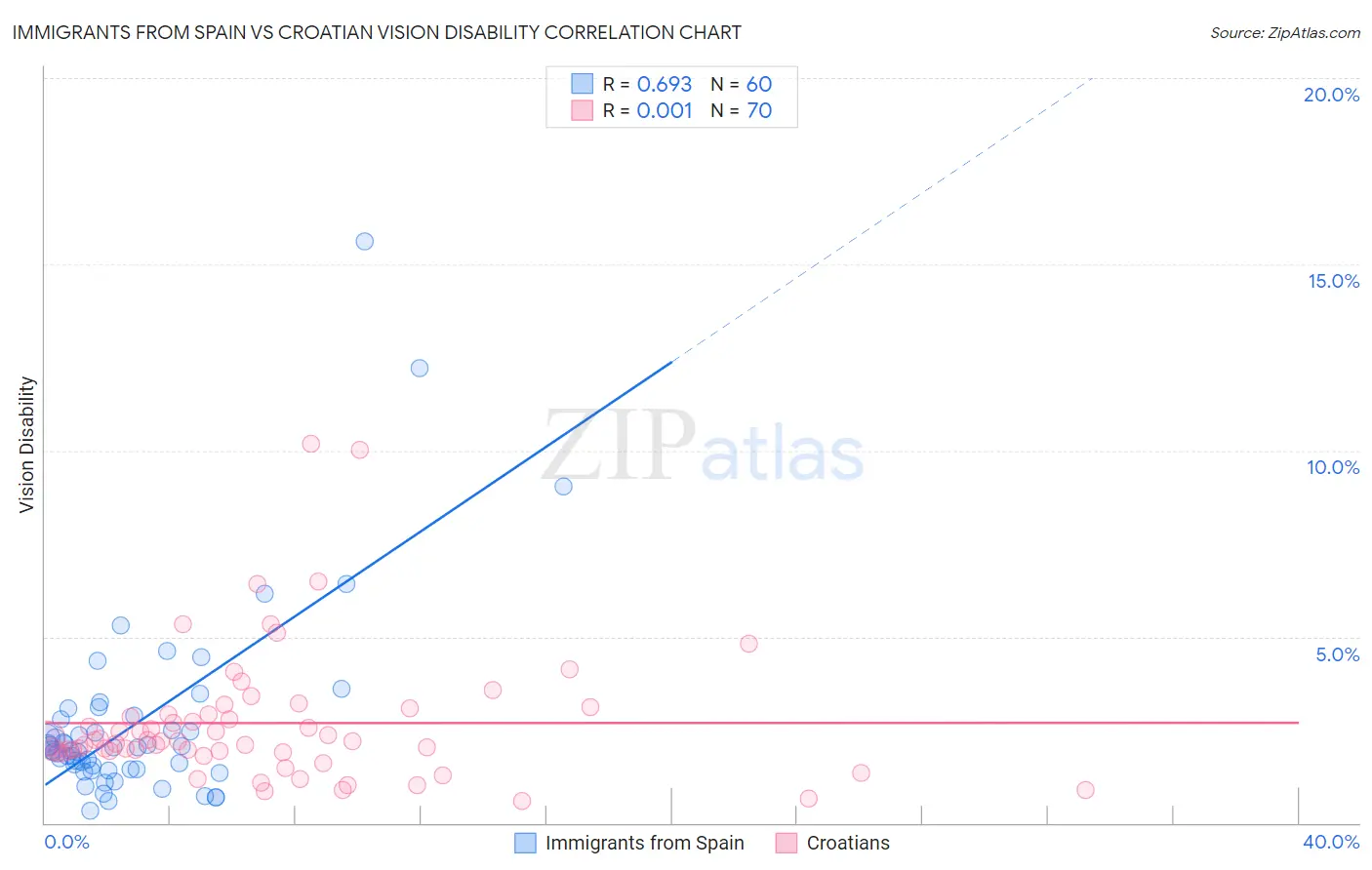 Immigrants from Spain vs Croatian Vision Disability