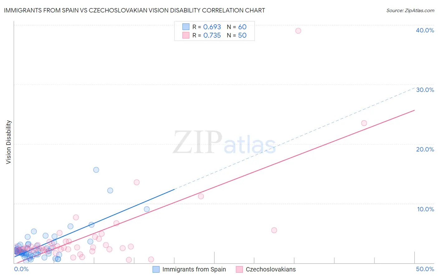 Immigrants from Spain vs Czechoslovakian Vision Disability