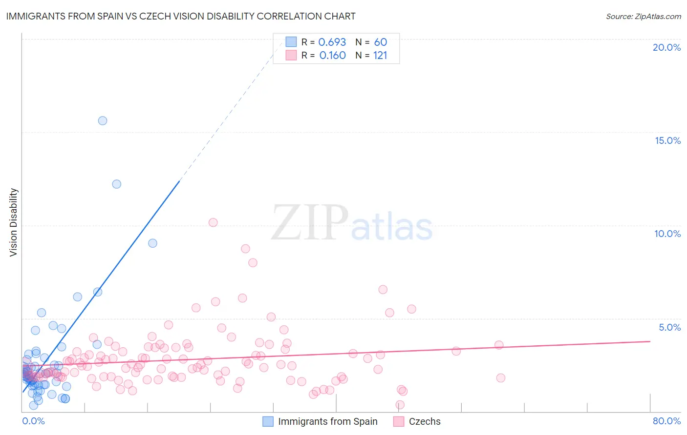 Immigrants from Spain vs Czech Vision Disability
