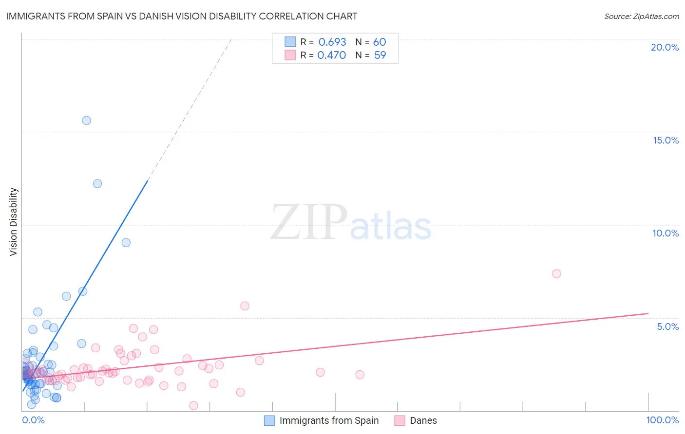 Immigrants from Spain vs Danish Vision Disability