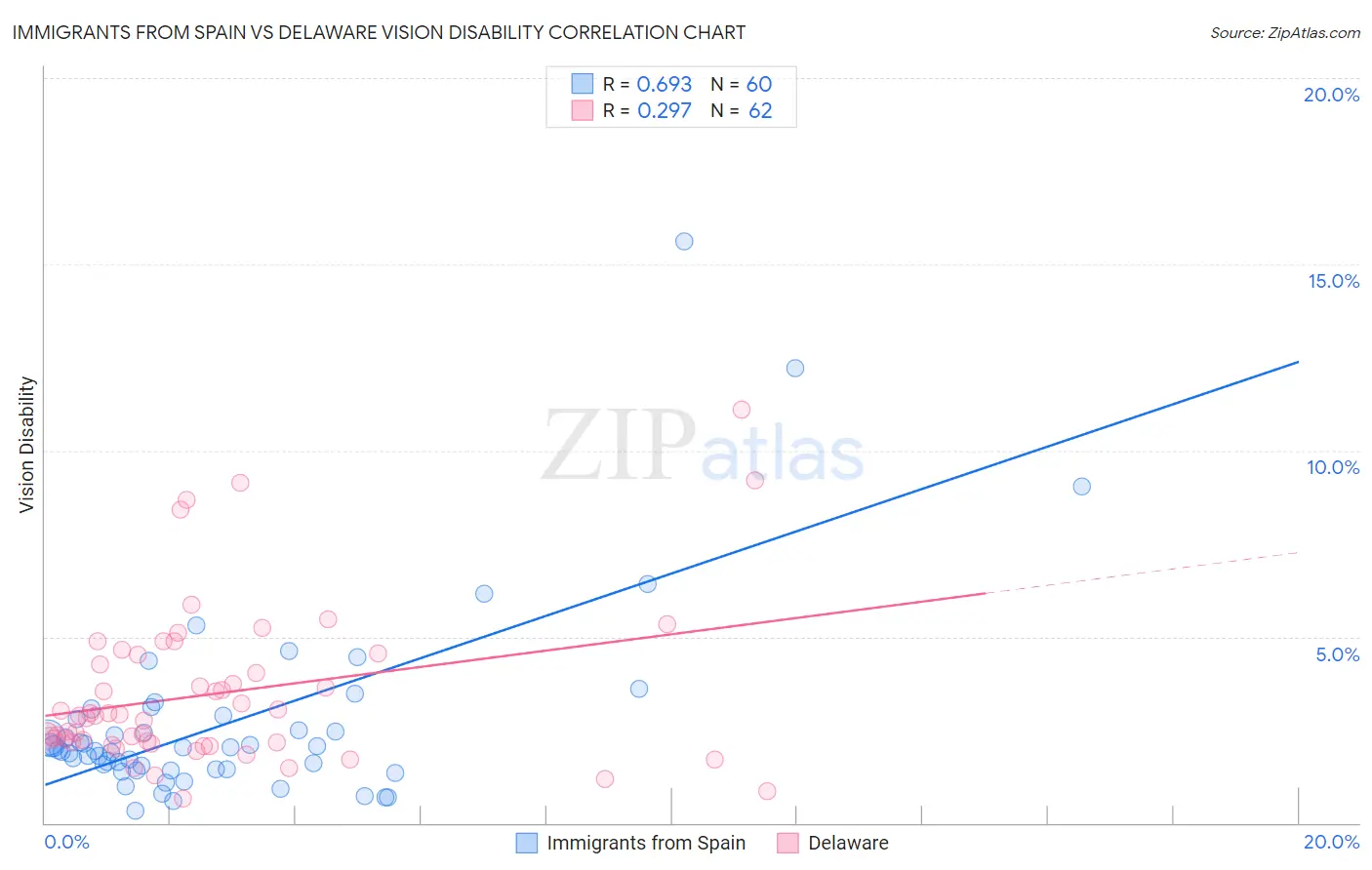 Immigrants from Spain vs Delaware Vision Disability