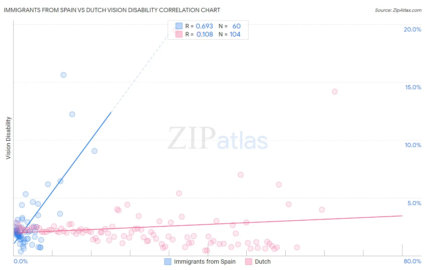 Immigrants from Spain vs Dutch Vision Disability