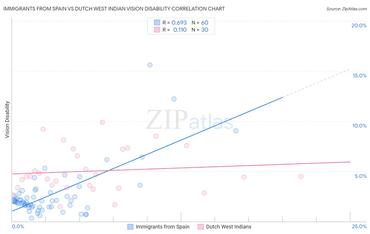 Immigrants from Spain vs Dutch West Indian Vision Disability