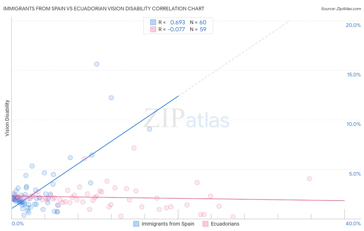 Immigrants from Spain vs Ecuadorian Vision Disability