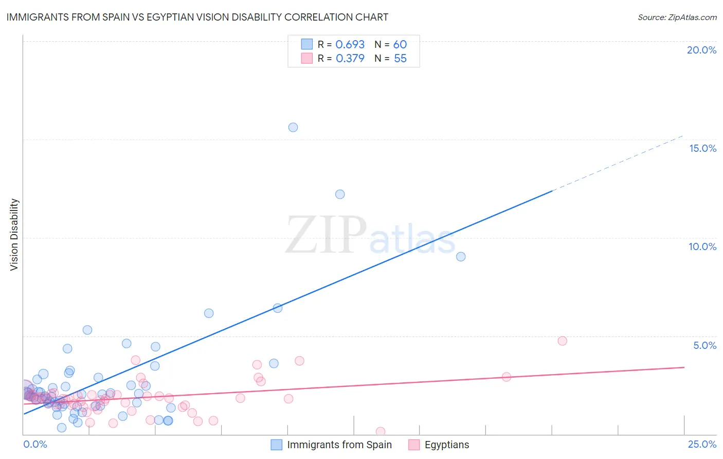 Immigrants from Spain vs Egyptian Vision Disability