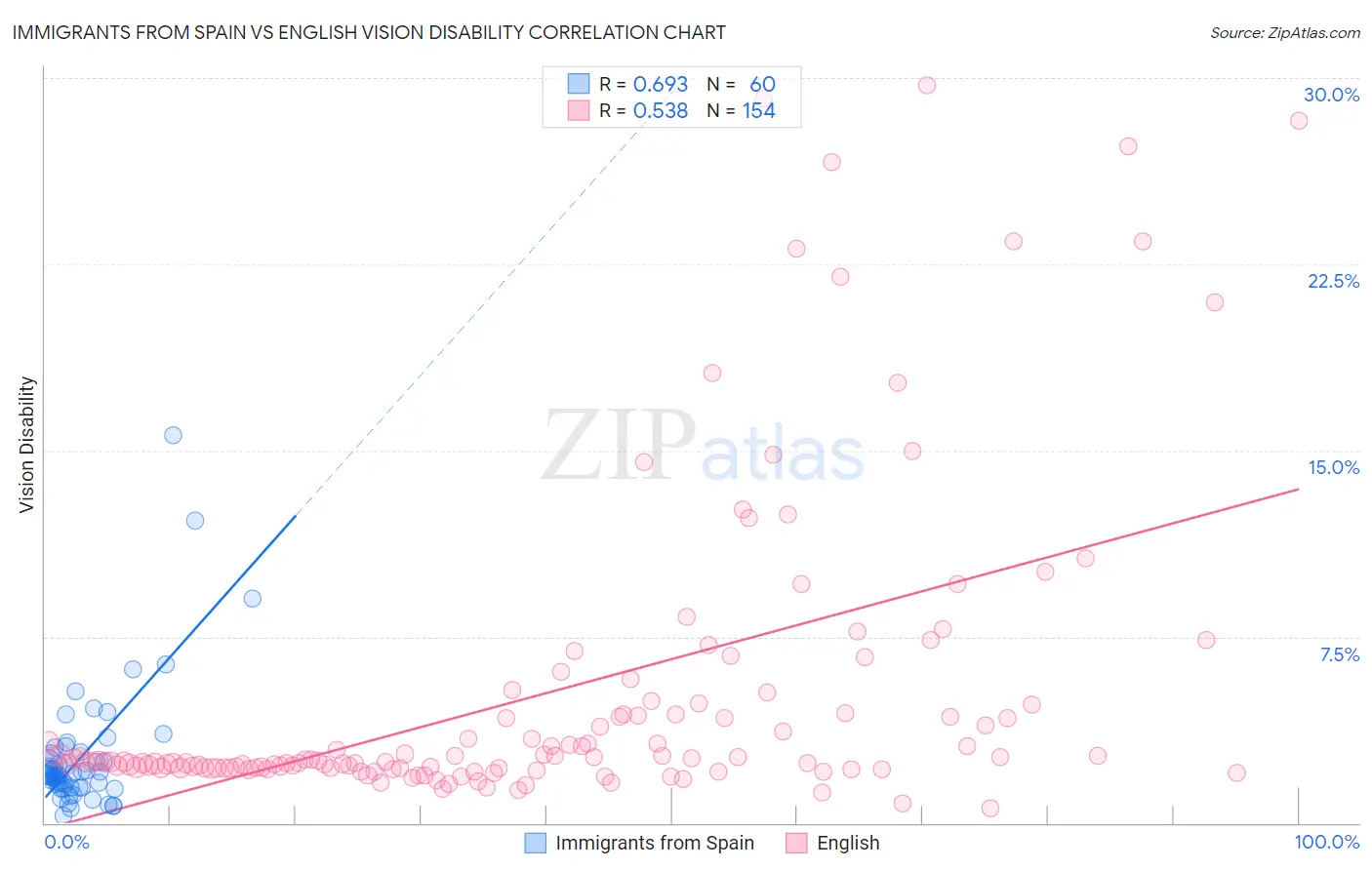 Immigrants from Spain vs English Vision Disability