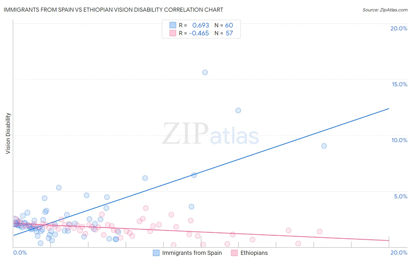 Immigrants from Spain vs Ethiopian Vision Disability