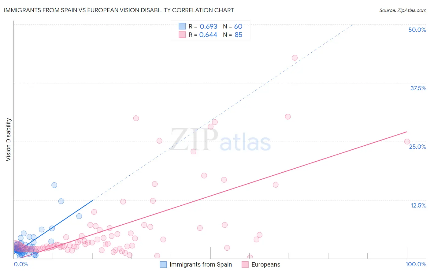 Immigrants from Spain vs European Vision Disability