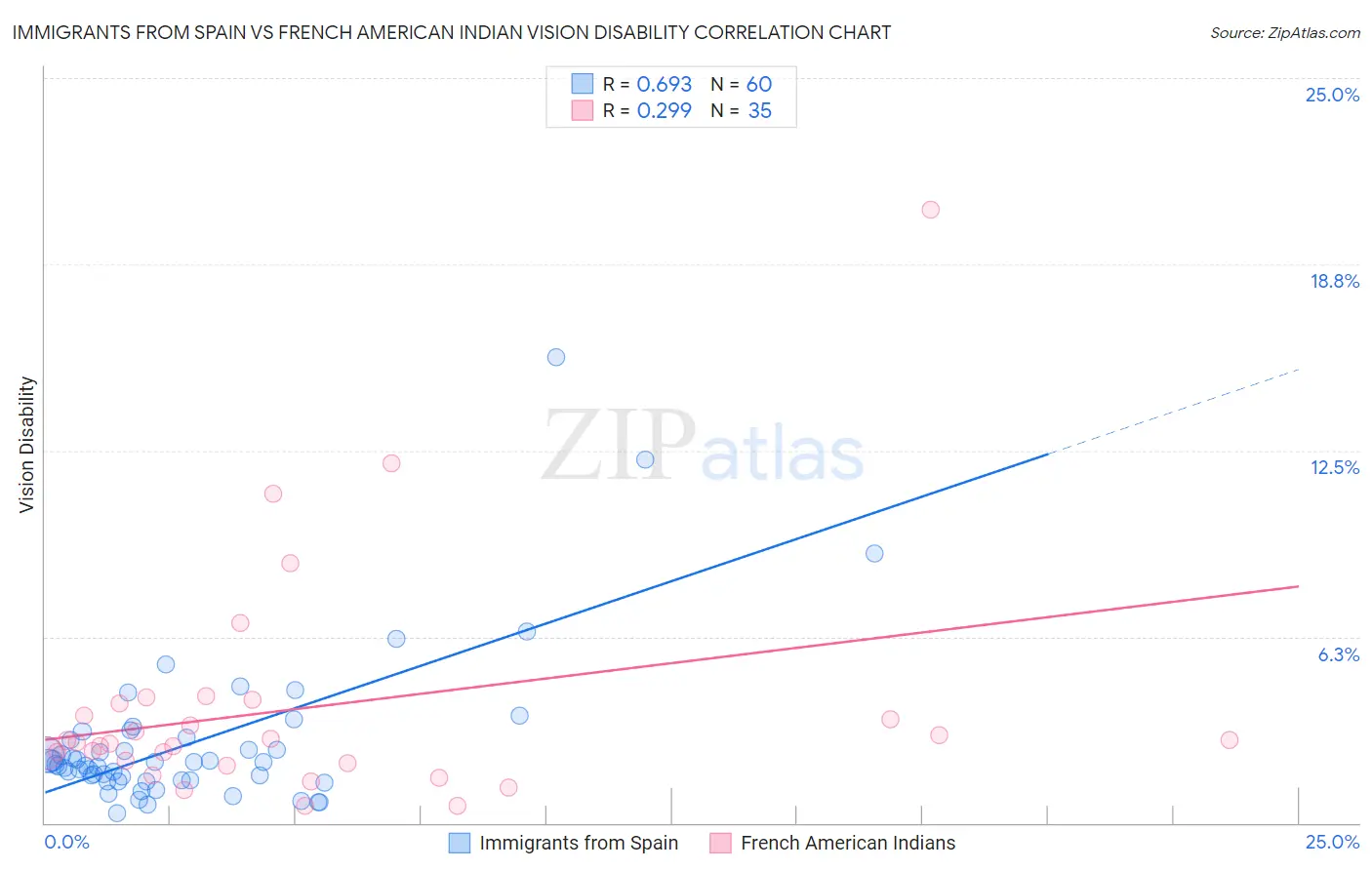 Immigrants from Spain vs French American Indian Vision Disability