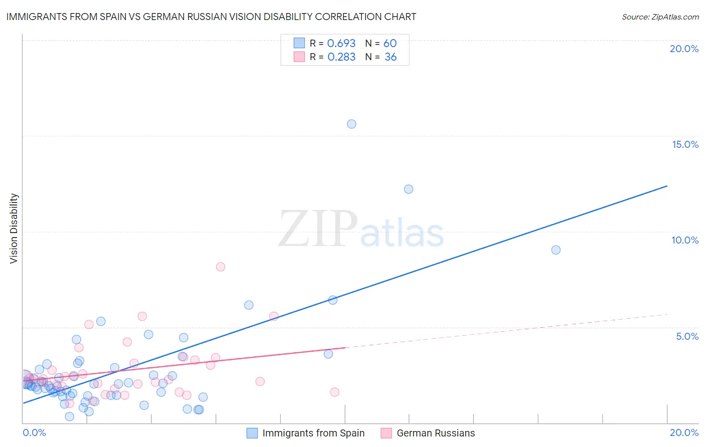 Immigrants from Spain vs German Russian Vision Disability