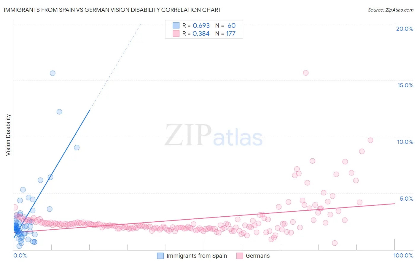 Immigrants from Spain vs German Vision Disability