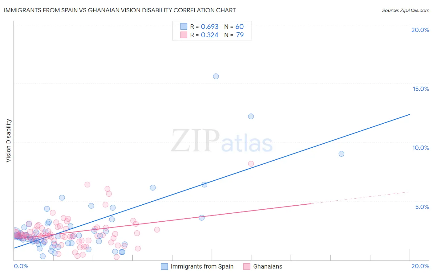 Immigrants from Spain vs Ghanaian Vision Disability